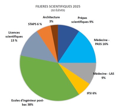 Orientations scientifiques bacheliers 2025