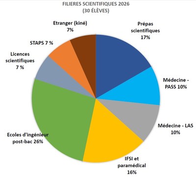 Orientations scientifiques 2026